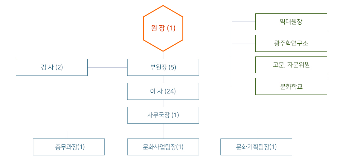 조직도